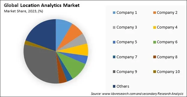 Location Analytics Market Share 2023 Location Analytics Market Share 2023
