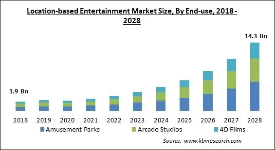 Location-based Entertainment Market - Global Opportunities and Trends Analysis Report 2018-2028 Location-based Entertainment Market - Global Opportunities and Trends Analysis Report 2018-2028
