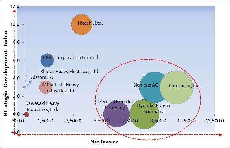 Locomotive Market - Competitive Landscape and Trends by Forecast 2032