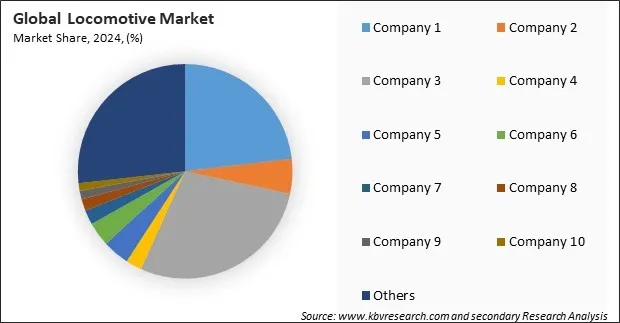 Locomotive Market Share 2024