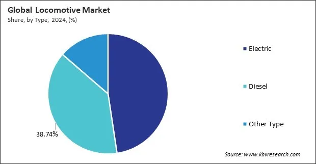 Locomotive Market Share and Industry Analysis Report 2024
