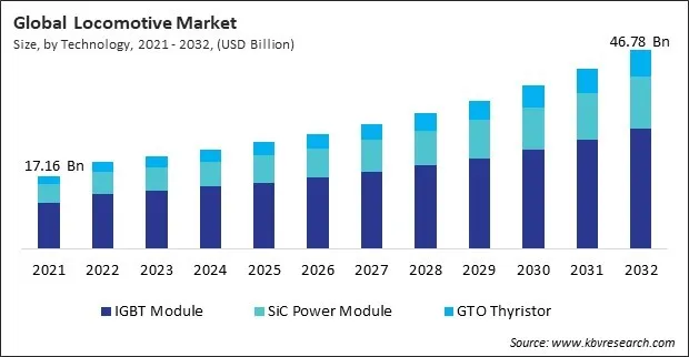 Locomotive Market Size - Global Opportunities and Trends Analysis Report 2021-2032
