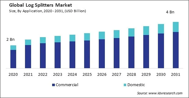 Log Splitters Market Size - Global Opportunities and Trends Analysis Report 2020-2031
