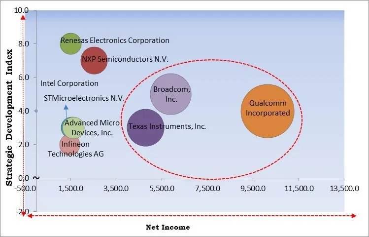 Logic IC Market - Competitive Landscape and Trends by Forecast 2032