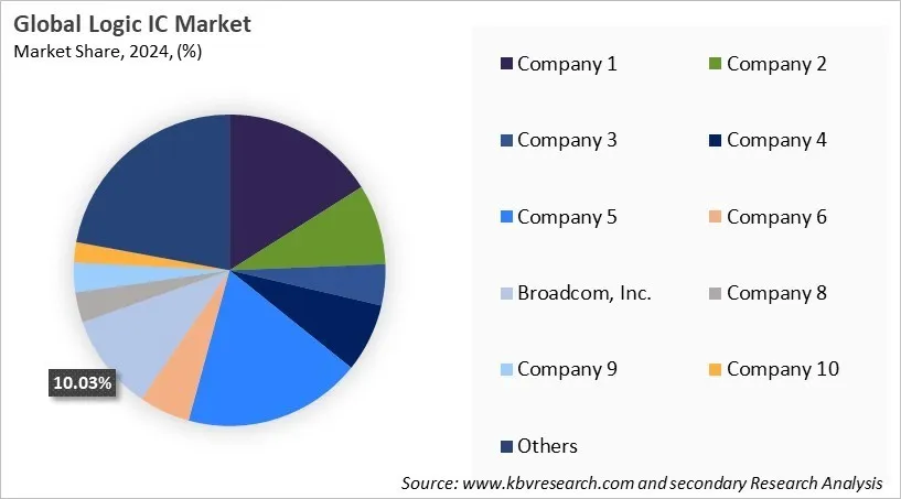 Logic IC Market Share 2024