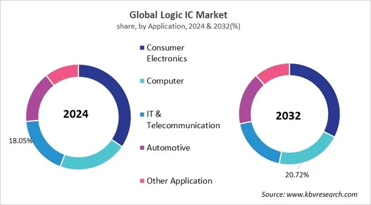 Logic IC Market Share and Industry Analysis Report 2024
