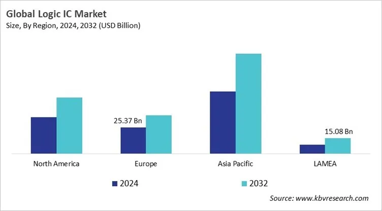  Logic IC Market Size - By Region