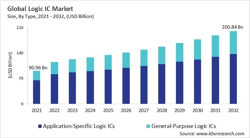 Logic IC Market Size - Global Opportunities and Trends Analysis Report 2021-2032