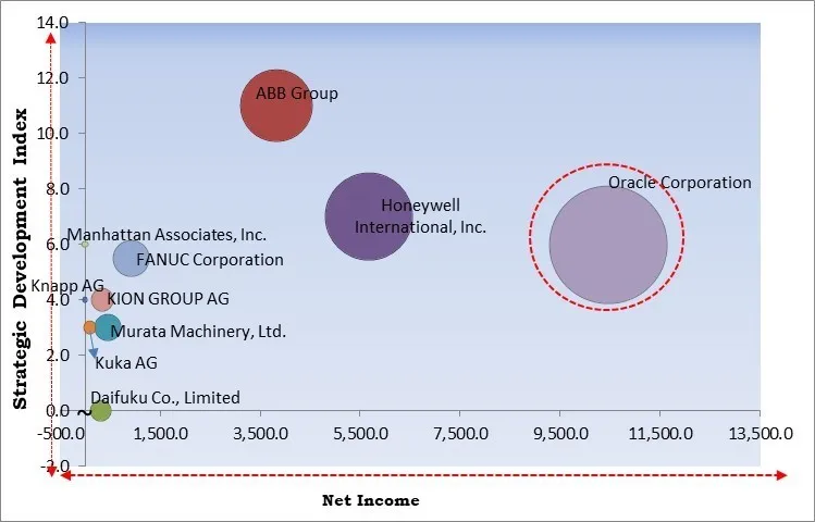 Logistics Automation Market - Competitive Landscape and Trends by Forecast 2031