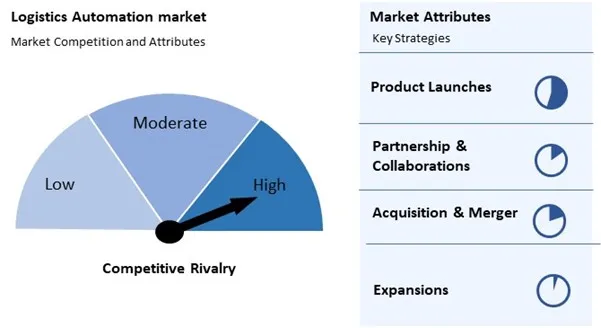 Logistics Automation Market Competition and Attributes