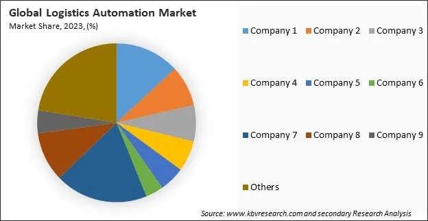 Logistics Automation Market Share 2023