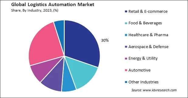 Logistics Automation Market Share and Industry Analysis Report 2023