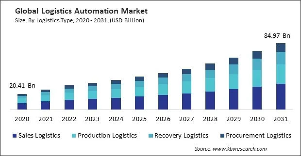 Logistics Automation Market Size - Global Opportunities and Trends Analysis Report 2020-2031