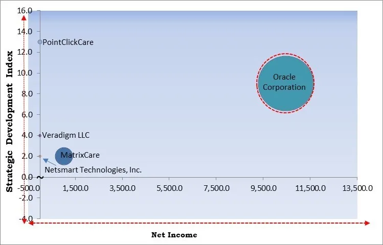 Long-term Care Software Market - Competitive Landscape and Trends by Forecast 2031 Long-term Care Software Market - Competitive Landscape and Trends by Forecast 2031