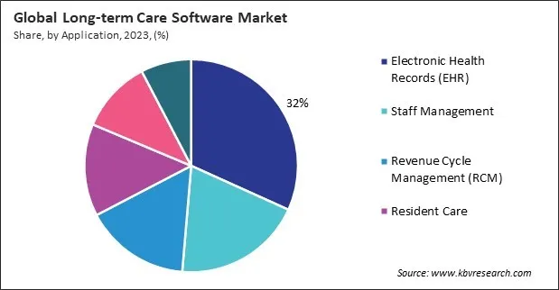 Long-term Care Software Market Share and Industry Analysis Report 2023 Long-term Care Software Market Share and Industry Analysis Report 2023