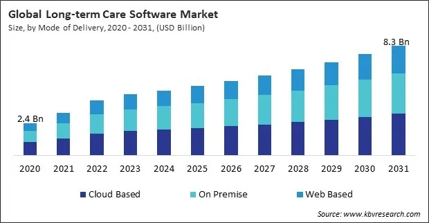 Long-term Care Software Market Size - Global Opportunities and Trends Analysis Report 2020-2031 Long-term Care Software Market Size - Global Opportunities and Trends Analysis Report 2020-2031