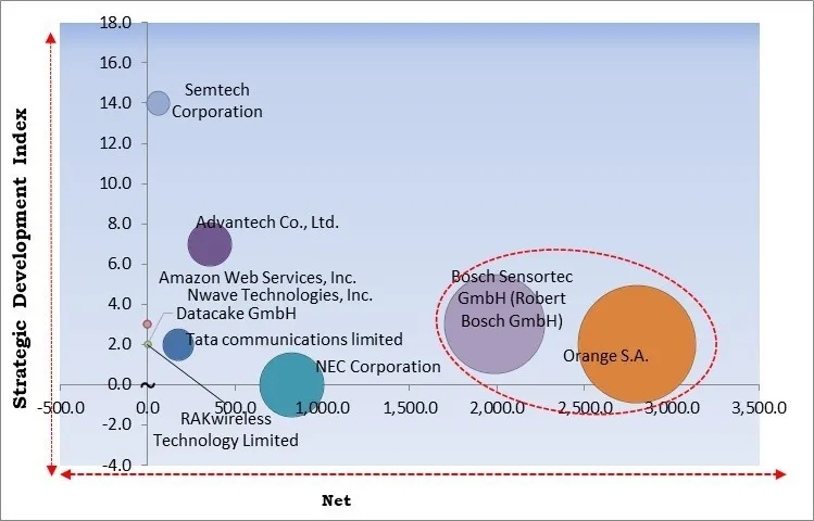 LoRa and LoRaWAN IoT Market - Competitive Landscape and Trends by Forecast 2030 LoRa and LoRaWAN IoT Market - Competitive Landscape and Trends by Forecast 2030