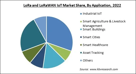 LoRa and LoRaWAN IoT Market Share and Industry Analysis Report 2022 LoRa and LoRaWAN IoT Market Share and Industry Analysis Report 2022