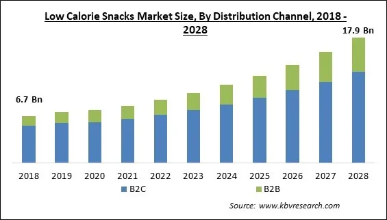 Low Calorie Snacks Market Size - Global Opportunities and Trends Analysis Report 2018-2028 Low Calorie Snacks Market Size - Global Opportunities and Trends Analysis Report 2018-2028