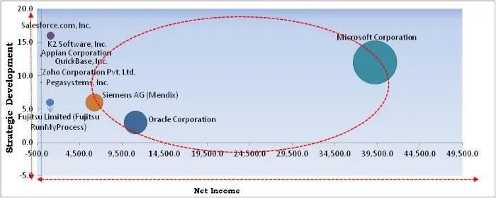 Low-Code Development Platform Market Cardinal Matrix