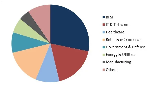 Low-Code Development Platform Market Share