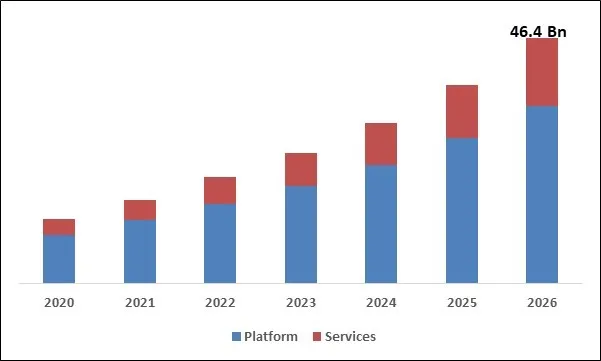 Low-Code Development Platform Market Size