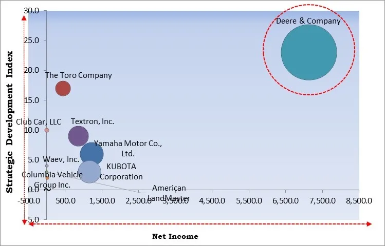 Low-Speed Vehicle Market - Competitive Landscape and Trends by Forecast 2030 Low-Speed Vehicle Market - Competitive Landscape and Trends by Forecast 2030