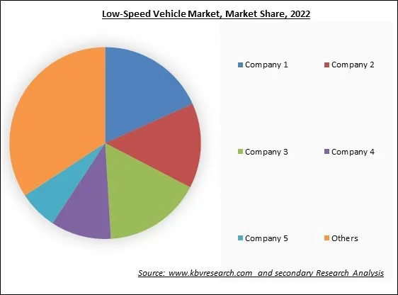 Low-Speed Vehicle Market Share 2022 Low-Speed Vehicle Market Share 2022