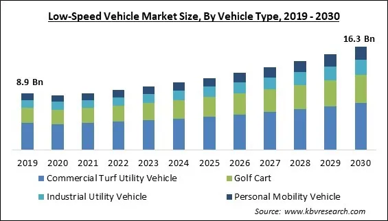Low-Speed Vehicle Market Size - Global Opportunities and Trends Analysis Report 2019-2030 Low-Speed Vehicle Market Size - Global Opportunities and Trends Analysis Report 2019-2030