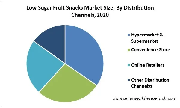 Low Sugar Fruit Snacks Market Share and Industry Analysis Report 2020 Low Sugar Fruit Snacks Market Share and Industry Analysis Report 2020