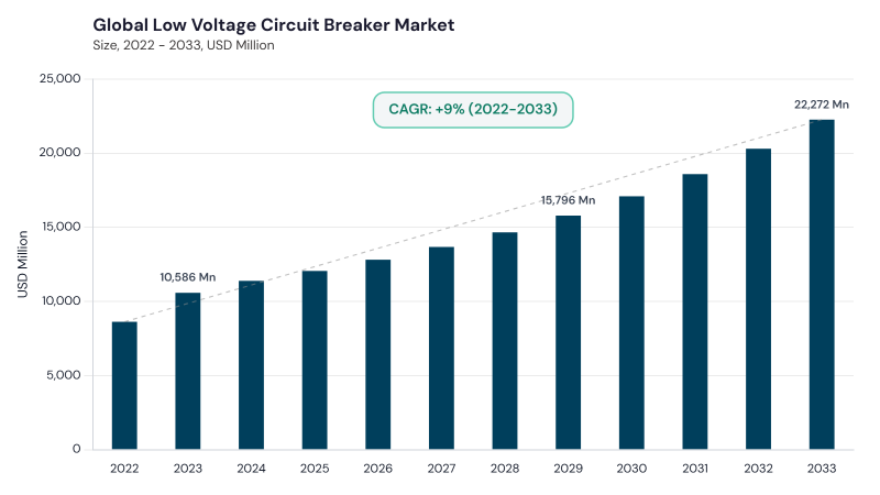 Low Voltage Circuit Breaker Market CAGR and growth forecast
