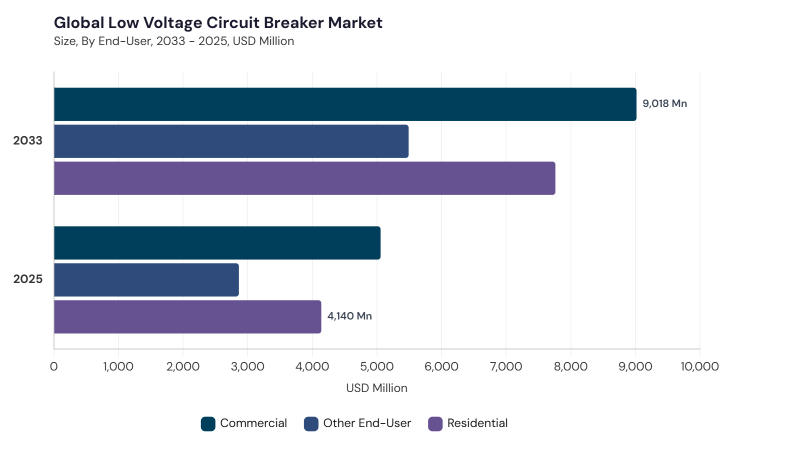 Low Voltage Circuit Breaker Market segment size and growth forecast