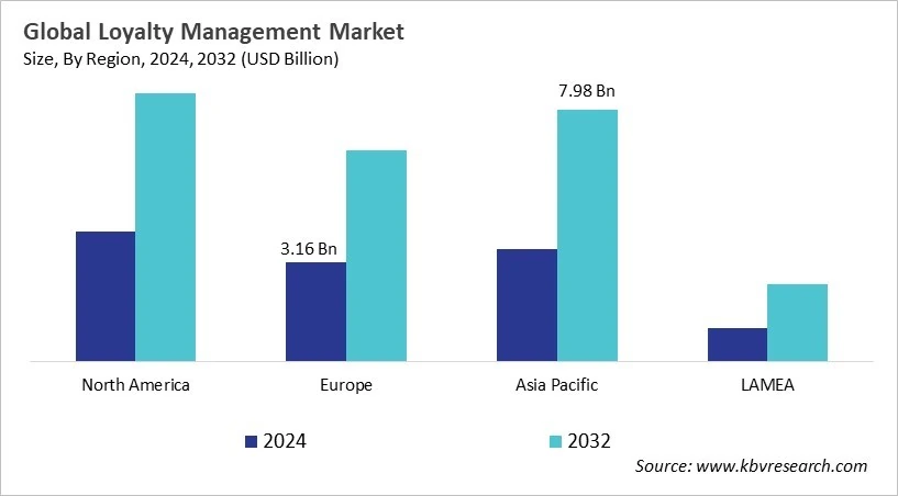 Loyalty Management Market Size - By Region