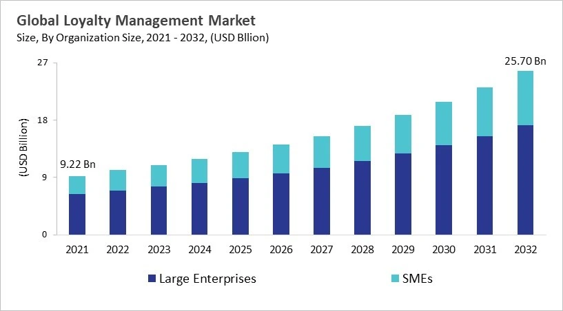 Loyalty Management Market - Global Opportunities and Trends Analysis Report 2021-2032