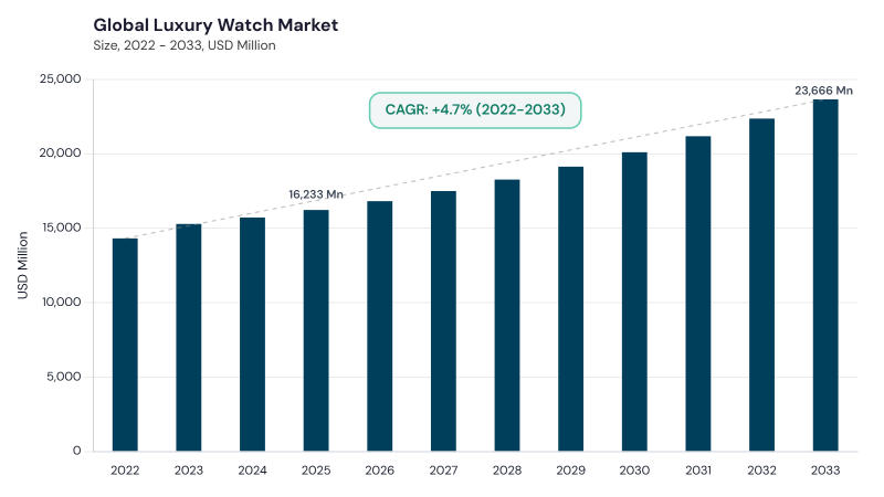 Luxury Watch Market CAGR and growth forecast Luxury Watch Market CAGR and growth forecast