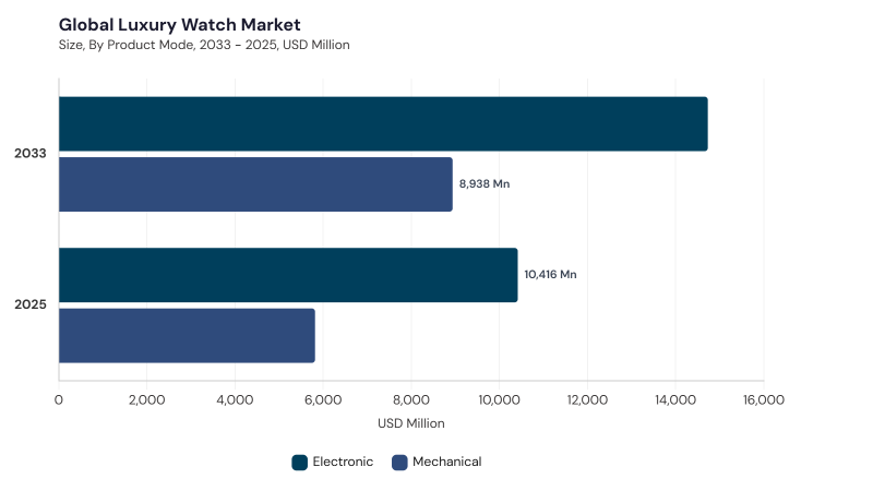 Luxury Watch Market segment size and growth forecast Luxury Watch Market segment size and growth forecast