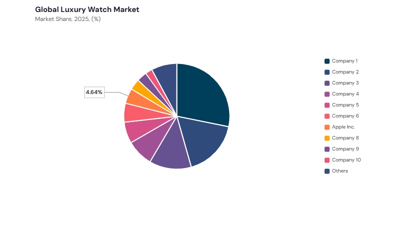 Luxury Watch Market share analysis Luxury Watch Market share analysis