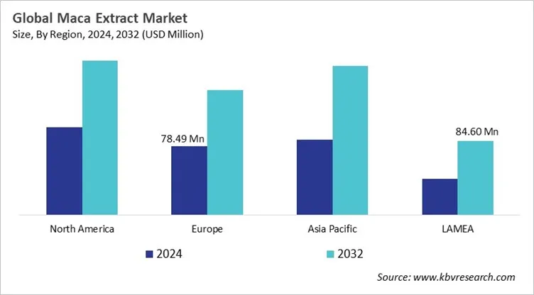  Maca Extract Market Size - By Region