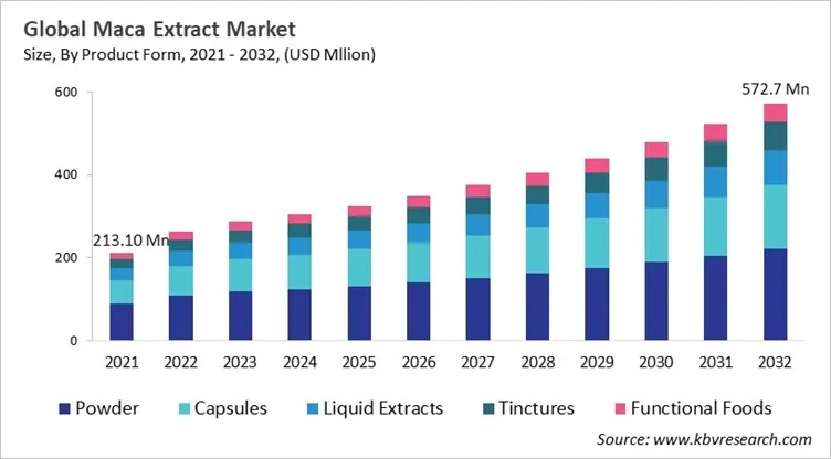 Maca Extract Market Size - Global Opportunities and Trends Analysis Report 2021-2032