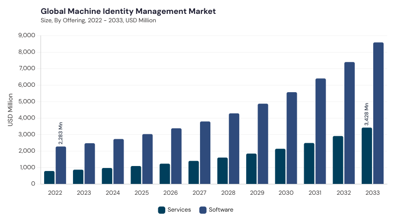 Machine Identity Management Market segment size and growth forecast