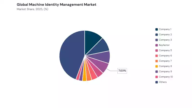 Machine Identity Management Market share analysis