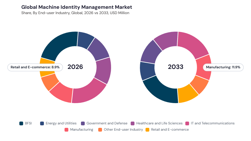 Machine Identity Management Market segment Share