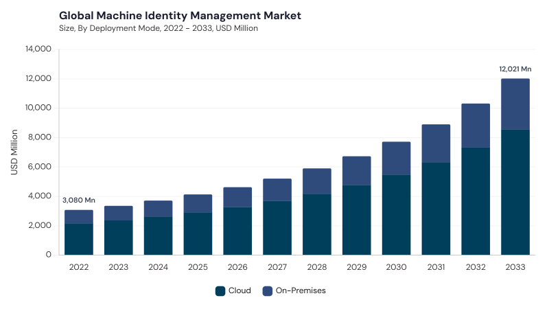 Machine Identity Management Market size and growth forecast (2022-2033)