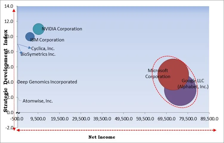 Machine Learning in Pharmaceutical Industry Market - Competitive Landscape and Trends by Forecast 2029 Machine Learning in Pharmaceutical Industry Market - Competitive Landscape and Trends by Forecast 2029