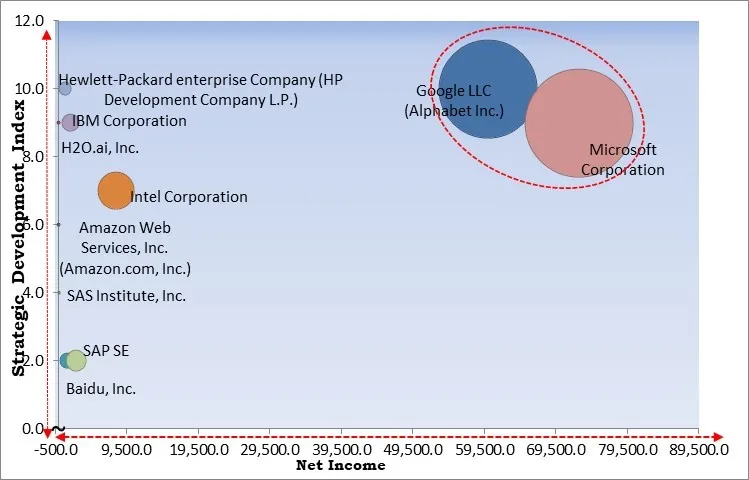 Machine Learning Market - Competitive Landscape and Trends by Forecast 2030