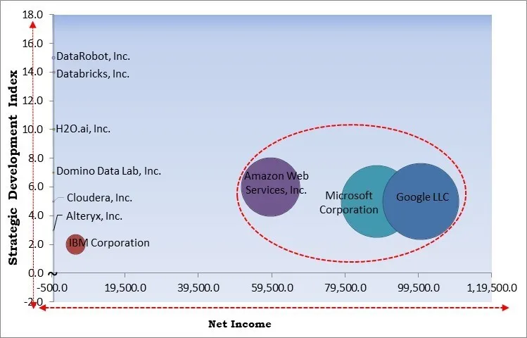 Machine Learning Model Operationalization Management (MLOps) Market - Competitive Landscape and Trends by Forecast 2032