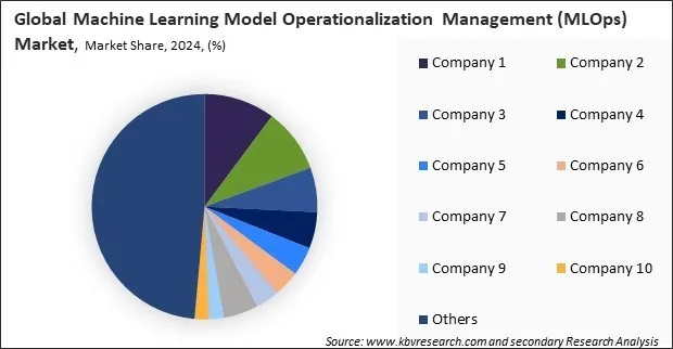 Machine Learning Model Operationalization Management (MLOps) Market Share 2024
