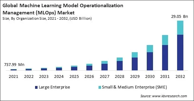 Machine Learning Model Operationalization Management (MLOps) Market Size - Global Opportunities and Trends Analysis Report 2021-2032