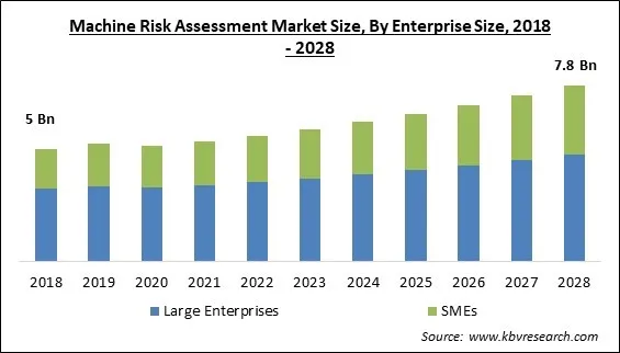 Machine Risk Assessment Market Size - Global Opportunities and Trends Analysis Report 2018-2028
