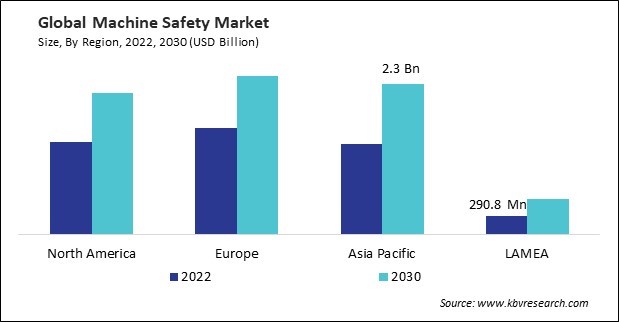 Machine Safety Market Size - By Region